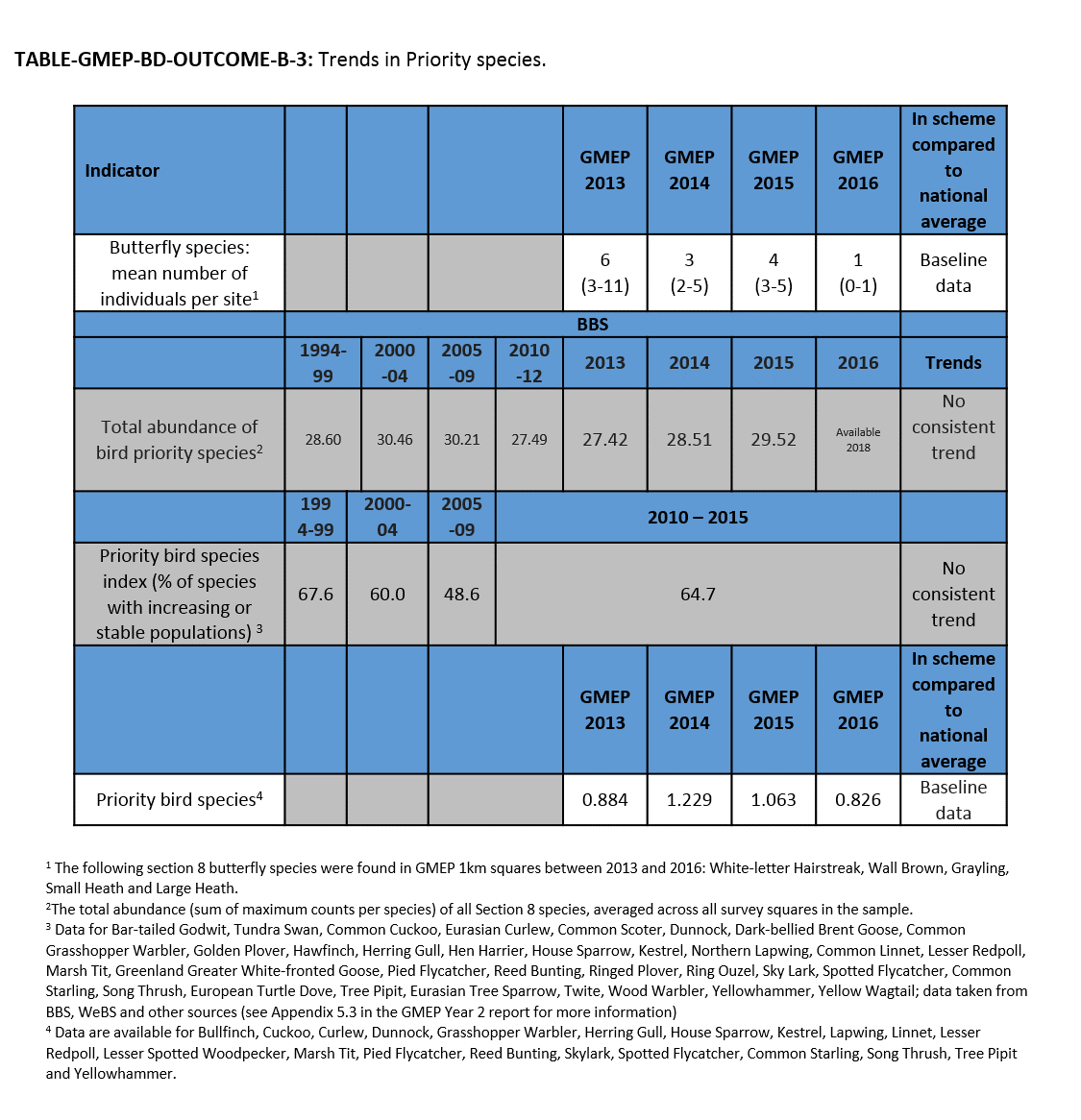 TABLE-GMEP-BD-OUTCOME-B-3