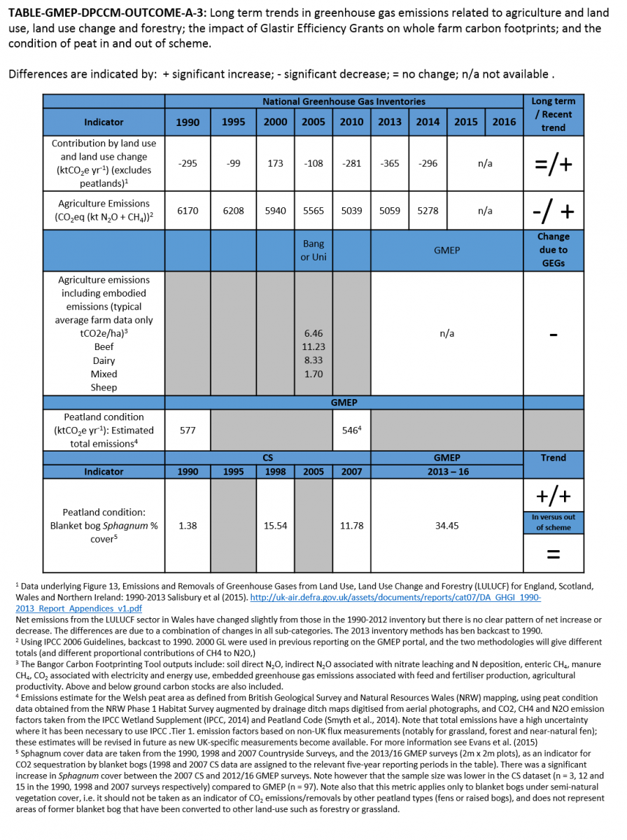 TABLE-GMEP-DPCCM-OUTCOME-A-3